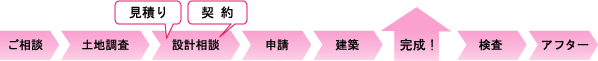 ワークフロー
