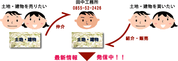 土地の販売
